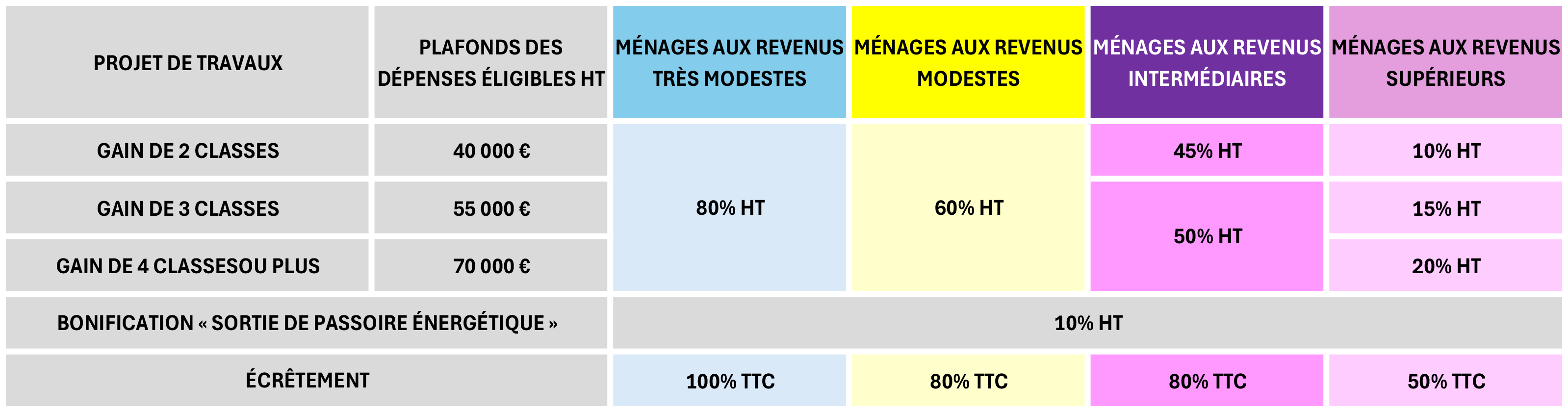 MONTANT DES PRIMES EN FONCTION DES TRAVAUX RÉALISÉS 2025