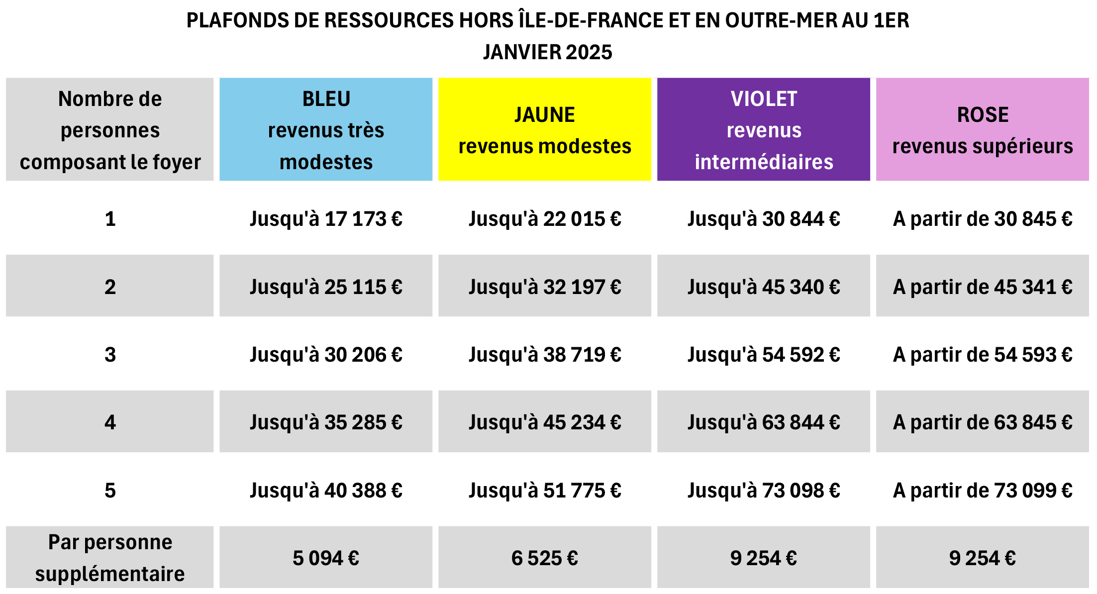 PLAFONDS DE RESSOURCES HORS ÎLE-DE-FRANCE ET EN OUTRE-MER AU JANVIER 2025